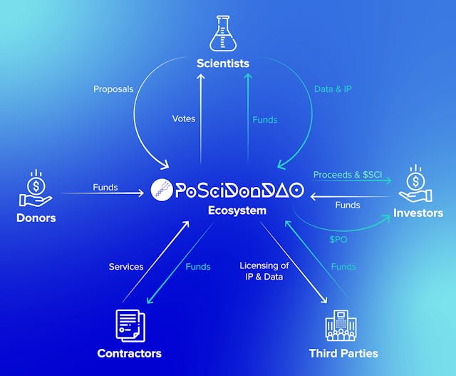 PoSciDonDAO's ecosystem streamlining personalized medicine research funding